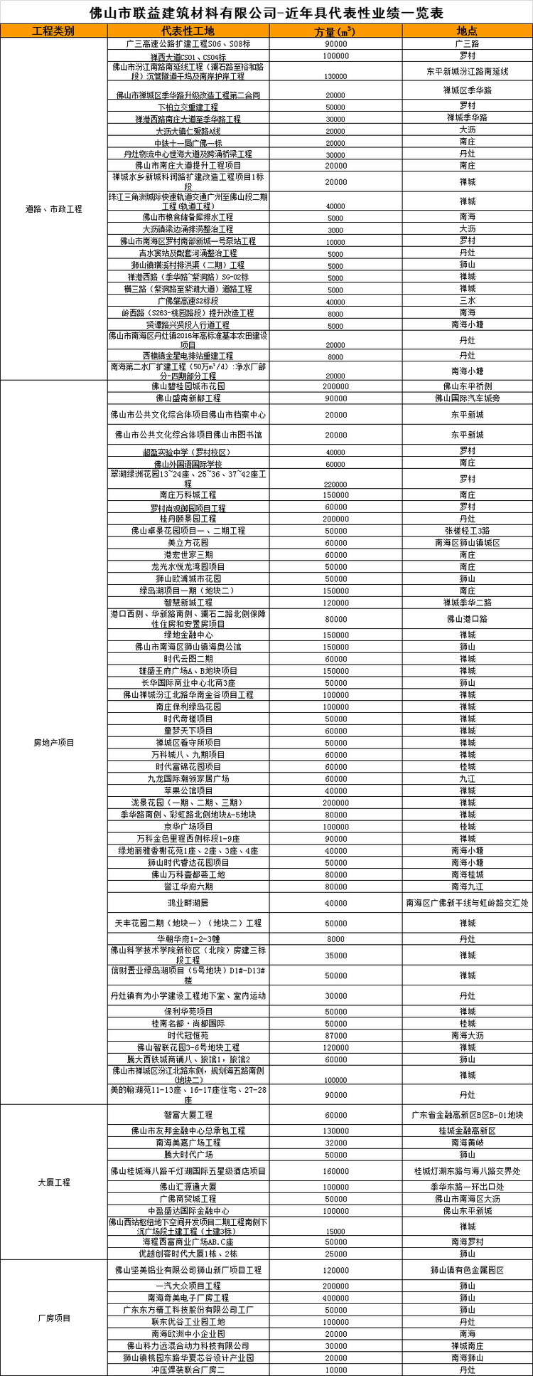 佛山南海混凝土直销批发,佛山南海搅拌站, 狮山搅拌站, 联益搅拌站, 水泥, 预拌混凝土价格, 混凝土工程垫资, 科明达混凝土搅拌站, 佛山市联益建筑材料有限公司, 佛山水泥建筑材料,丹灶混凝土,罗村混凝土,佛山混凝土价格,