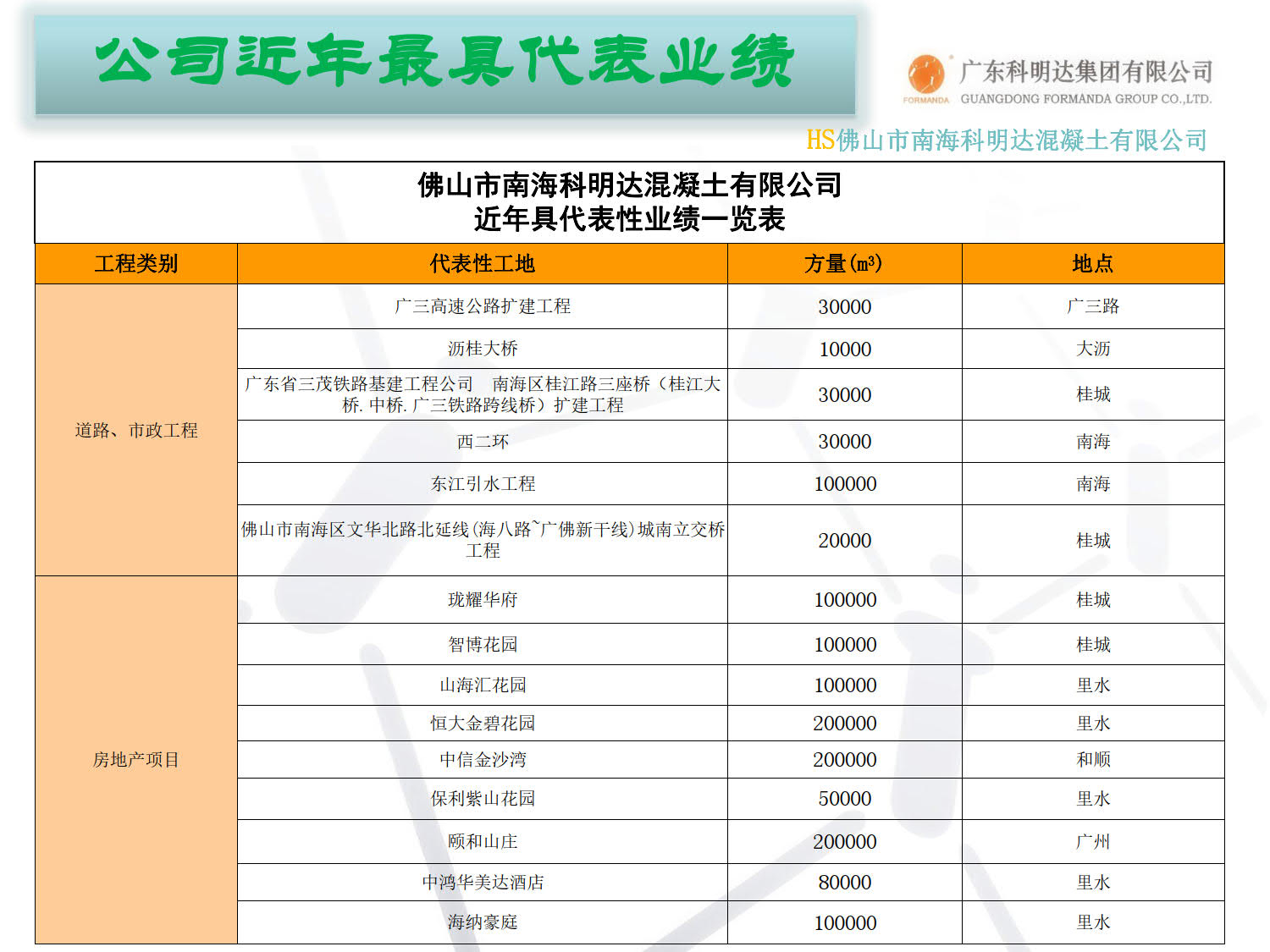 佛山南海科明达搅拌站,水泥混凝土,佛山水泥混凝土配送站,南海混凝土配送站,佛山三水混凝土配送站,广州花都水泥混凝土配送站,里水混凝土,官窑混凝土,大沥混凝土,南海商混站,科明达混凝土直销中心,