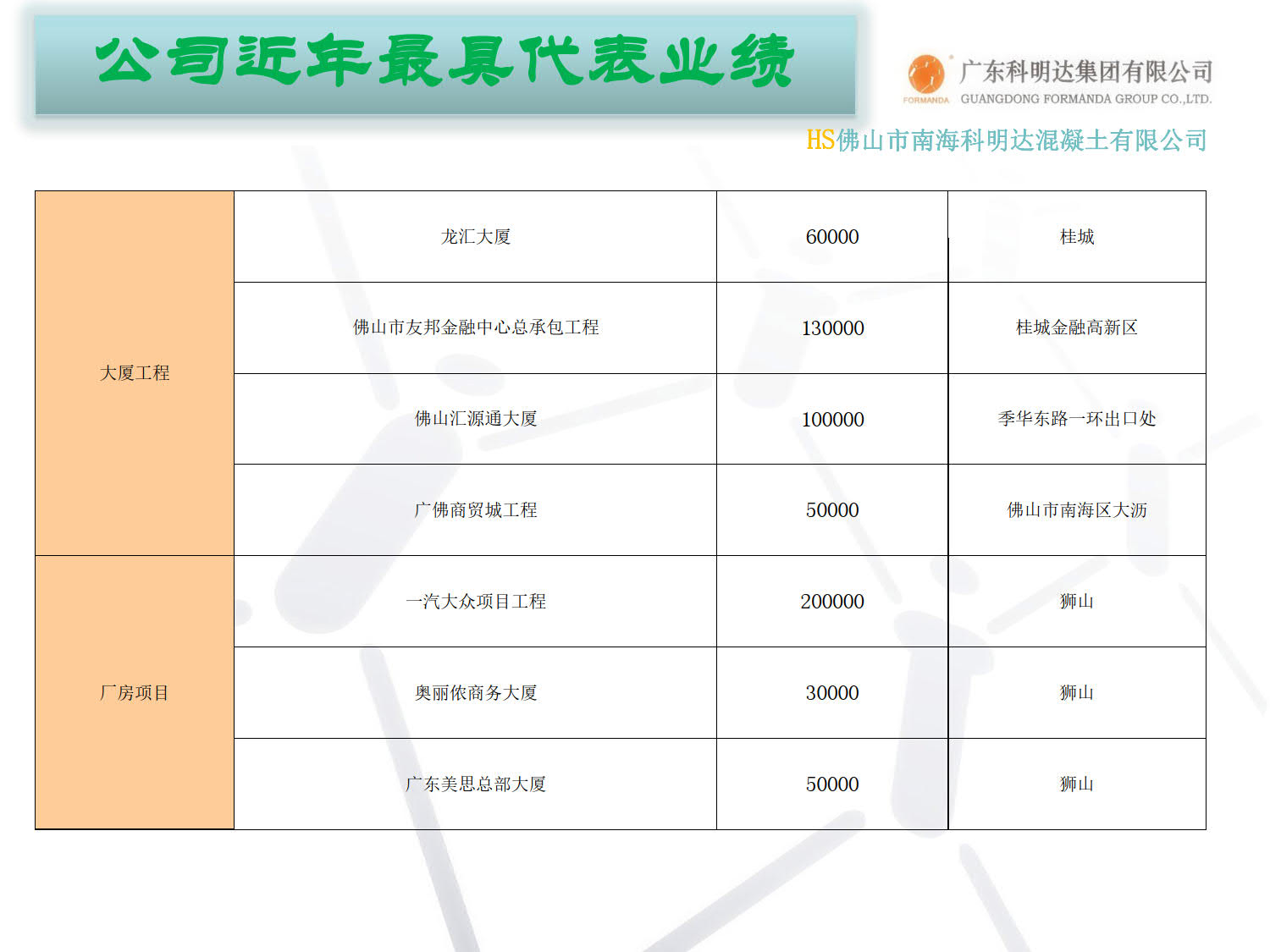 佛山南海科明达搅拌站,水泥混凝土,佛山水泥混凝土配送站,南海混凝土配送站,佛山三水混凝土配送站,广州花都水泥混凝土配送站,里水混凝土,官窑混凝土,大沥混凝土,南海商混站,科明达混凝土直销中心,