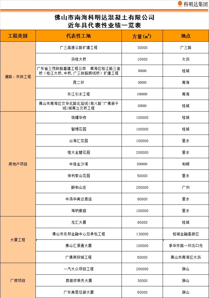 佛山市南海科明达混凝土有限公司-近年具代表性业绩一览表,南海混凝土配送站,佛山三水混凝土配送站,花都水泥混凝土配送站,里水混凝土, 官窑混凝土,大沥混凝土,